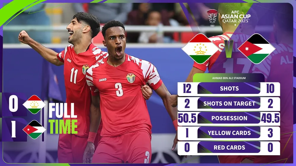 Jordan giành vé đầu tiên vào Bán kết