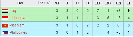 BXH vòng loại World Cup 2026 (bảng F)