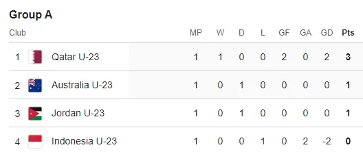 Bảng xếp hạng U23 châu Á 2024 (bảng A)