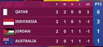 Bảng xếp hạng U23 châu Á 2024 (bảng A)