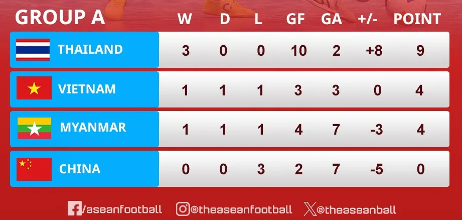 Bảng xếp hạng VCK futsal châu Á 2024 (bảng A)