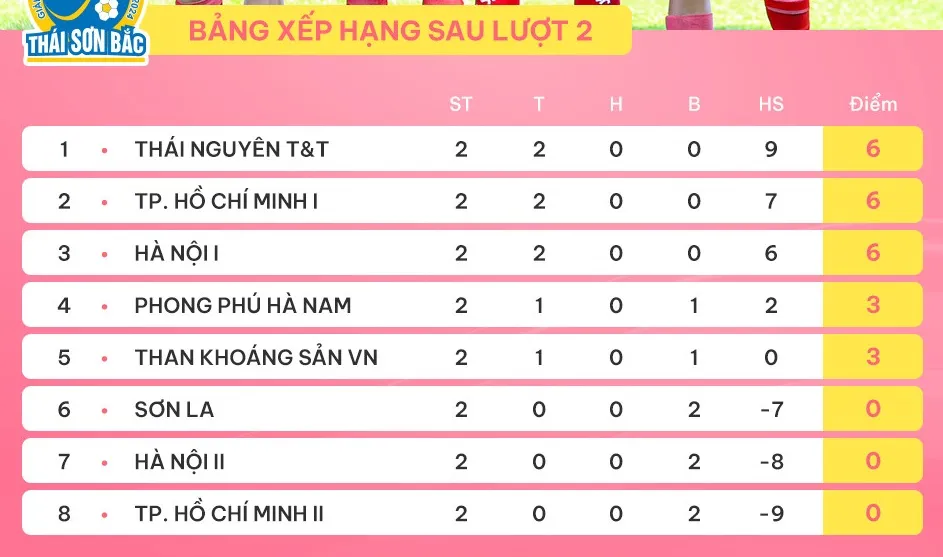 Bảng xếp hạng giải bóng đá nữ VĐQG - Cúp Thái Sơn Bắc 2024 (vòng 2)