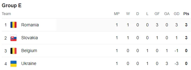 Bảng xếp hạng EURO 2024 (bảng G)