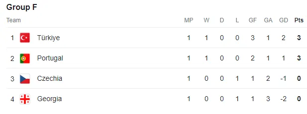 Bảng xếp hạng EURO 2024 (bảng F)