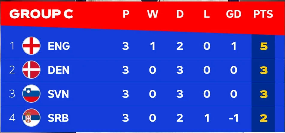 Bảng xếp hạng EURO 2024 (bảng C, chung cuộc)