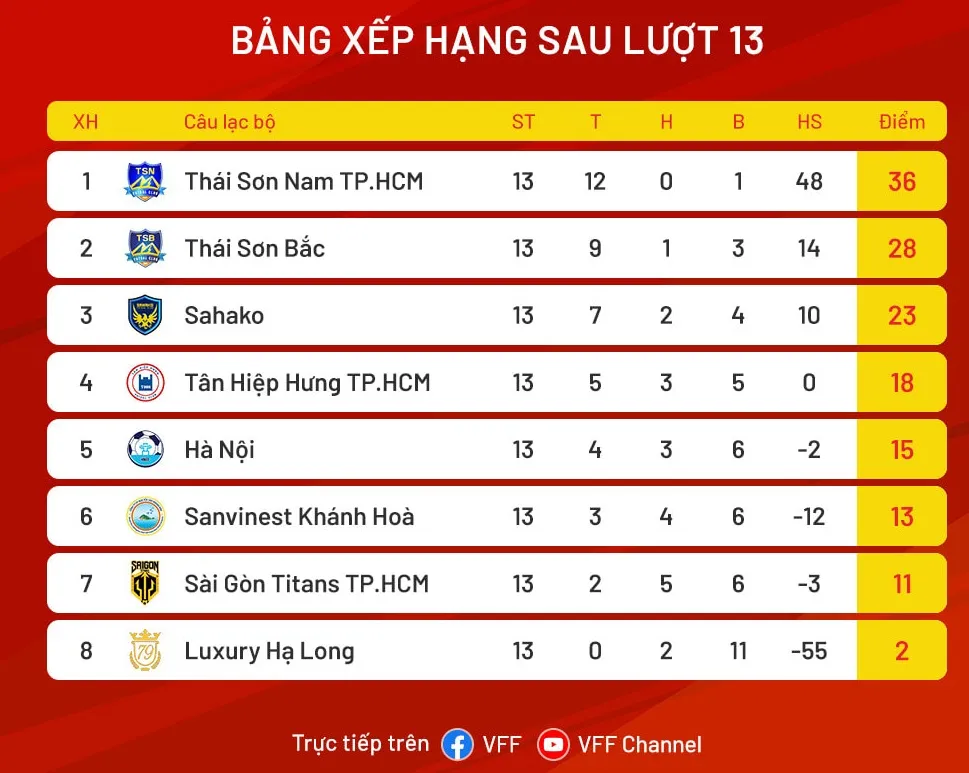 Bảng xếp hạng giải futsal VĐQG 2024 (lượt 13)