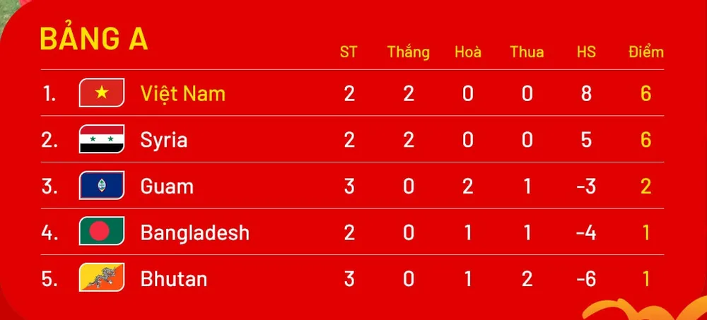 Bảng xếp hạng vòng loại U20 châu Á 2025 (bảng A)