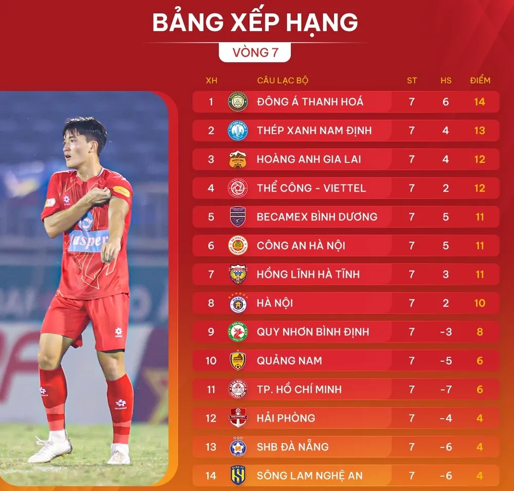 Bảng xếp hạng LPBank V-League 2024-2025 (vòng 7)