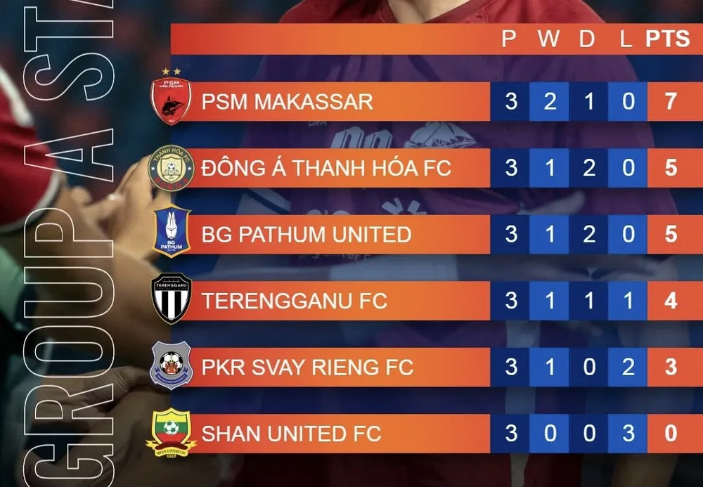 Bảng xếp hạng lượt 3, ASEAN Club Championship 2024-2025