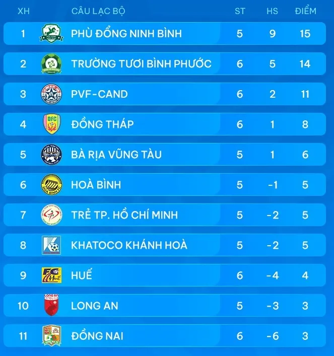 Bảng xếp hạng giải hạng Nhất 2024-2025 (vòng 6)