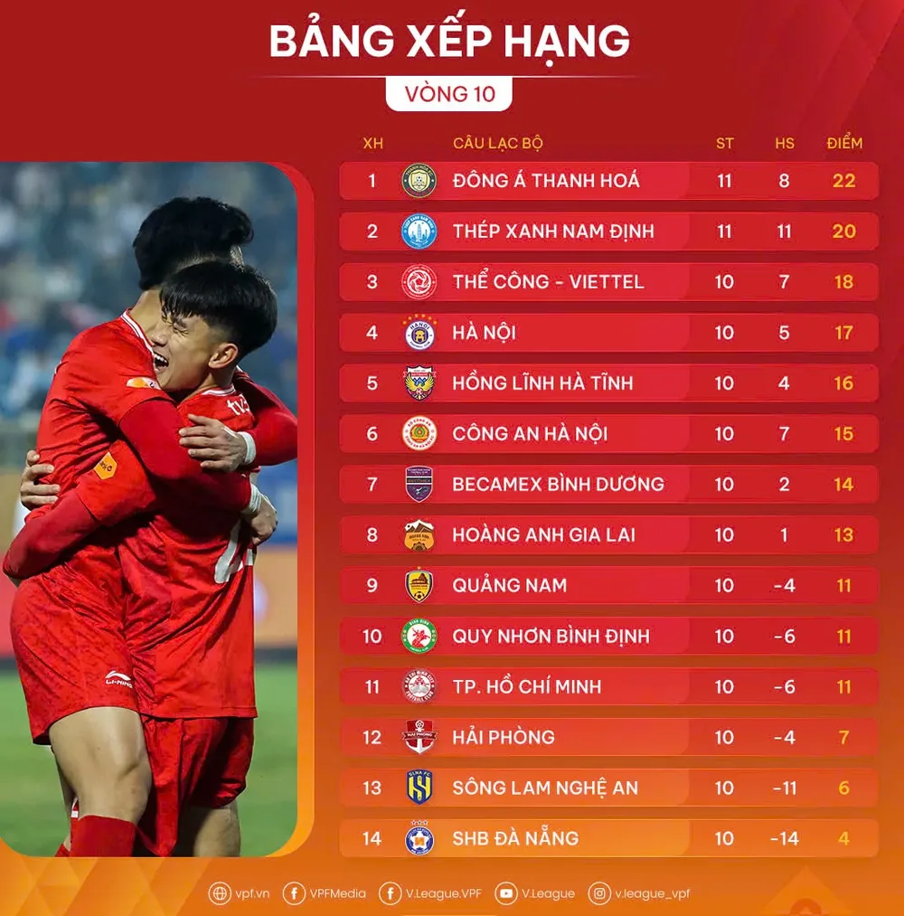 Bảng xếp hạng vòng 10 LP Bank V-League 2024-2025