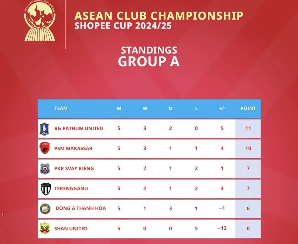 Bảng xếp hạng ASEAN Club Championship 2024-2025 (bảng A)