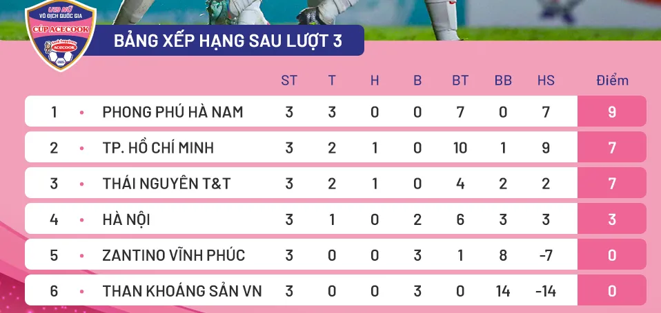 Bảng xếp hạng VCK U19 nữ quốc gia 2025