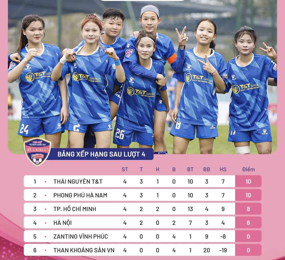 Bảng xếp hạng giải bóng đá nữ U19 quốc gia 2024-2025