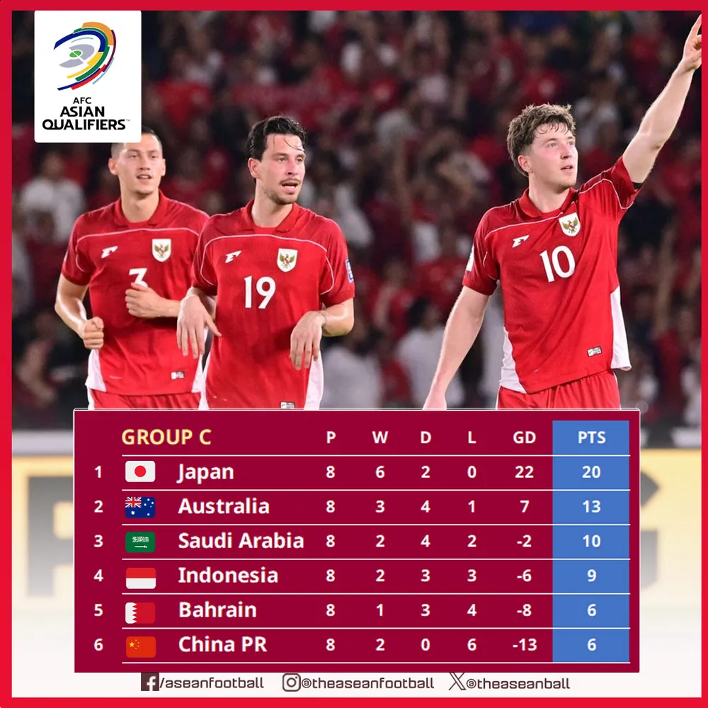 Bảng xếp hạng vòng loại World Cup 2026 khu vực châu Á