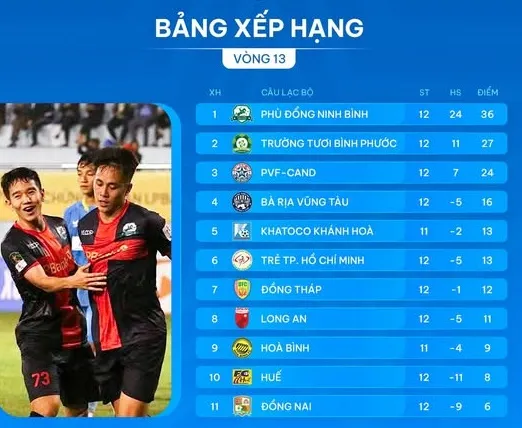 Bảng xếp hạng vòng 13 giải hạng Nhất 2024-2025
