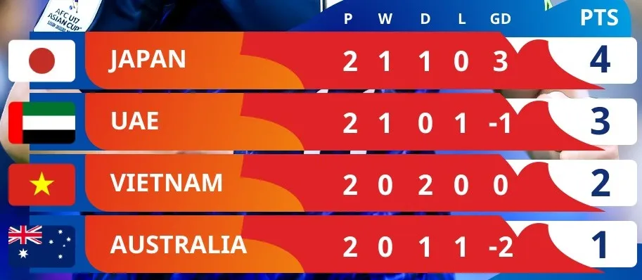 Tình hình ở bảng B sẽ gay cấn đến lượt cuối. (AFC Asian Cup)