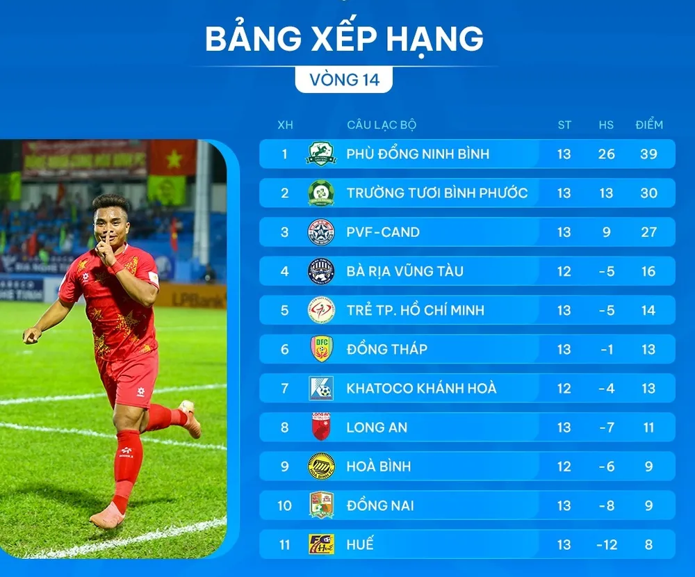 Bảng xếp hạng vòng 14 giải hạng Nhất 2024-2025