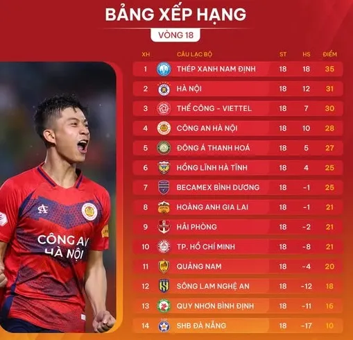 Bảng xếp hạng vòng 18 LP Bank V-League 2024-2025