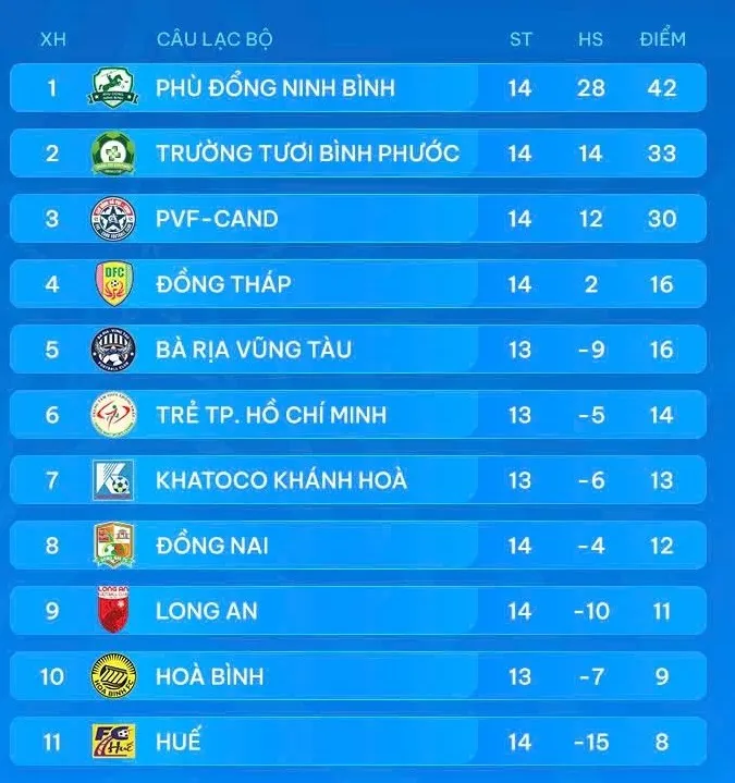 Bảng xếp hạng vòng 15 giải hạng Nhất 2024-2025