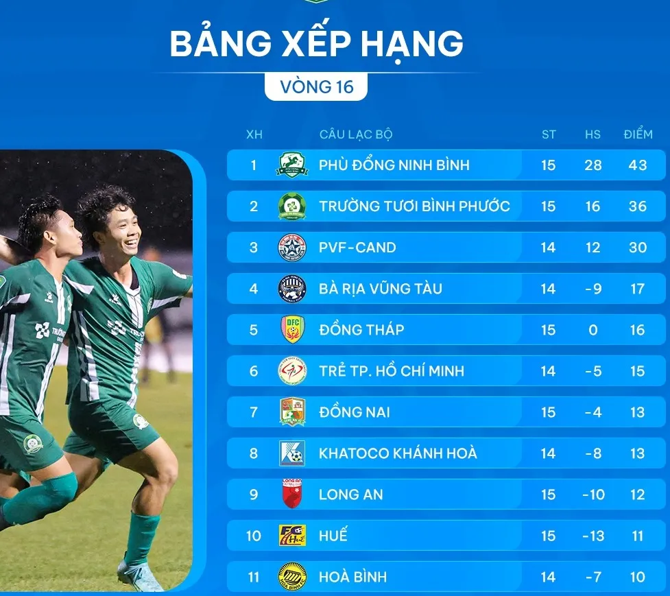 Bảng xếp hạng vòng 16 giải hạng Nhất 2024-2025