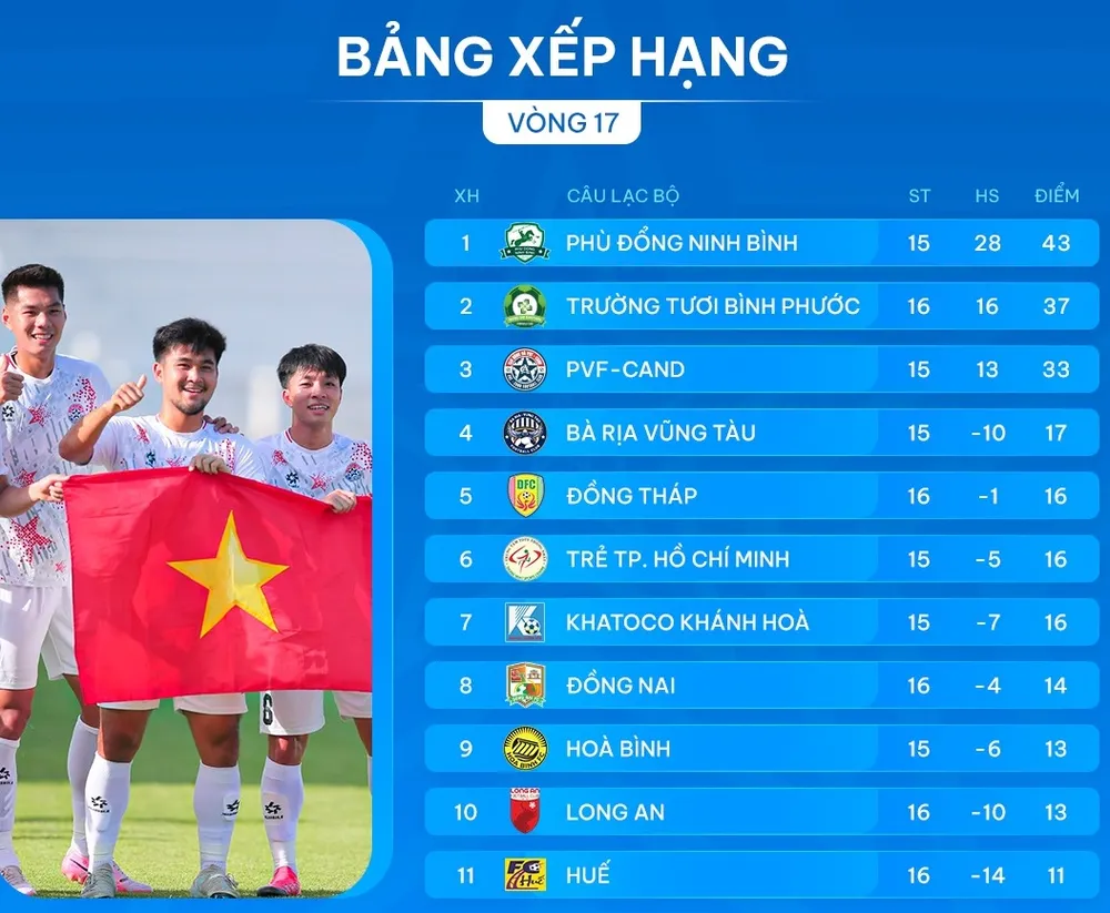 Bảng xếp hạng vòng 17 giải hạng Nhất 2024-2025
