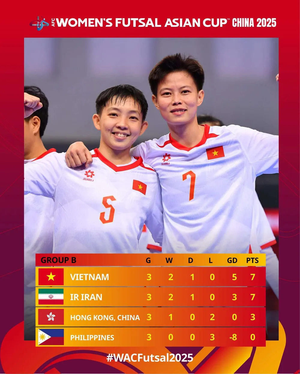 Bảng xếp hạng VCK futsal nữ châu Á 2025