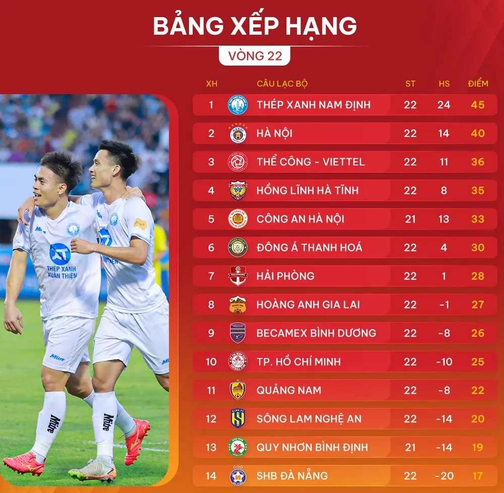 Bảng xếp hạng vòng 22 LP Bank V-League 2024-2025