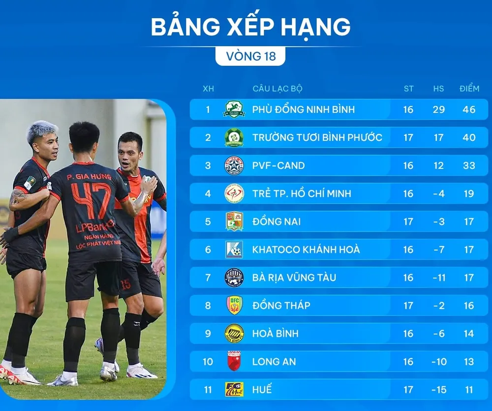 Bảng xếp hạng vòng 18 giải hạng Nhất 2024-2025