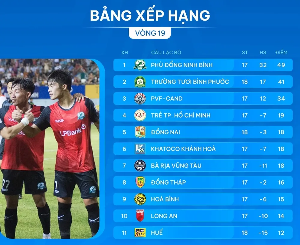 Bảng xếp hạng vòng 19 giải hạng Nhất 2024-2025: Long An vẫn có nguy cơ xuống hạng