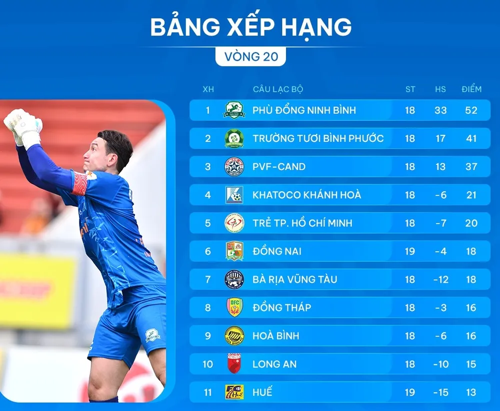 Bảng xếp hạng vòng 20 giải hạng Nhất 2024-2025