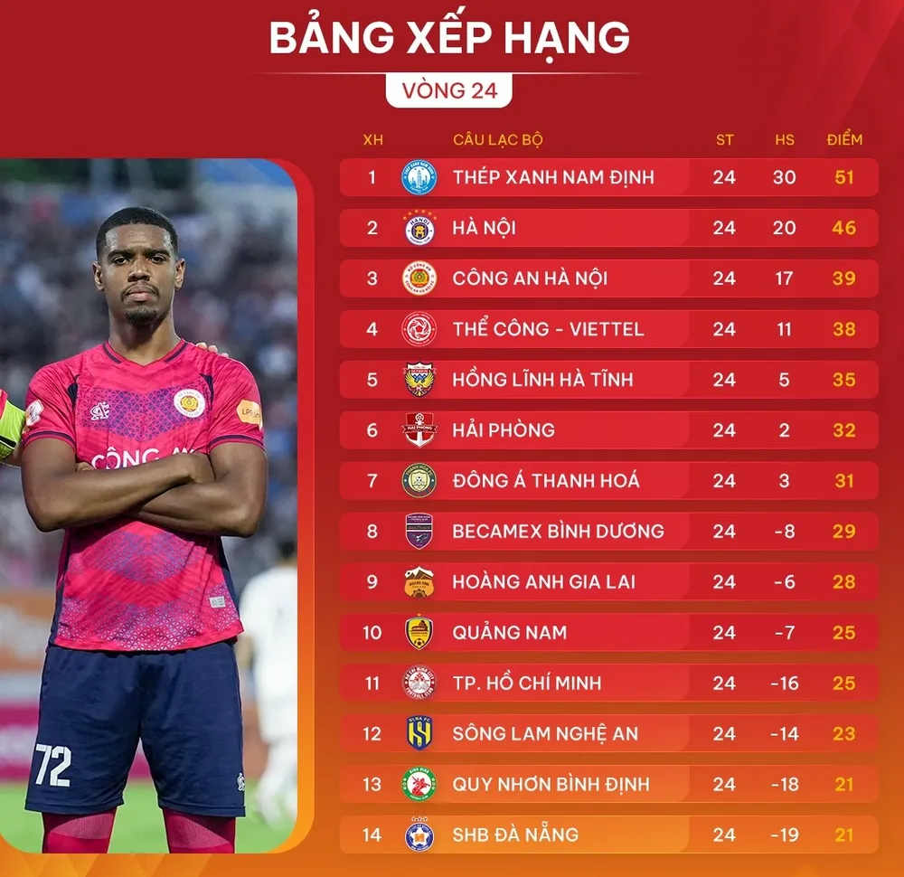 Bảng xếp hạng vòng 24 V-League 2024-2025: Thêm đội thứ 9 sớm trụ hạng
