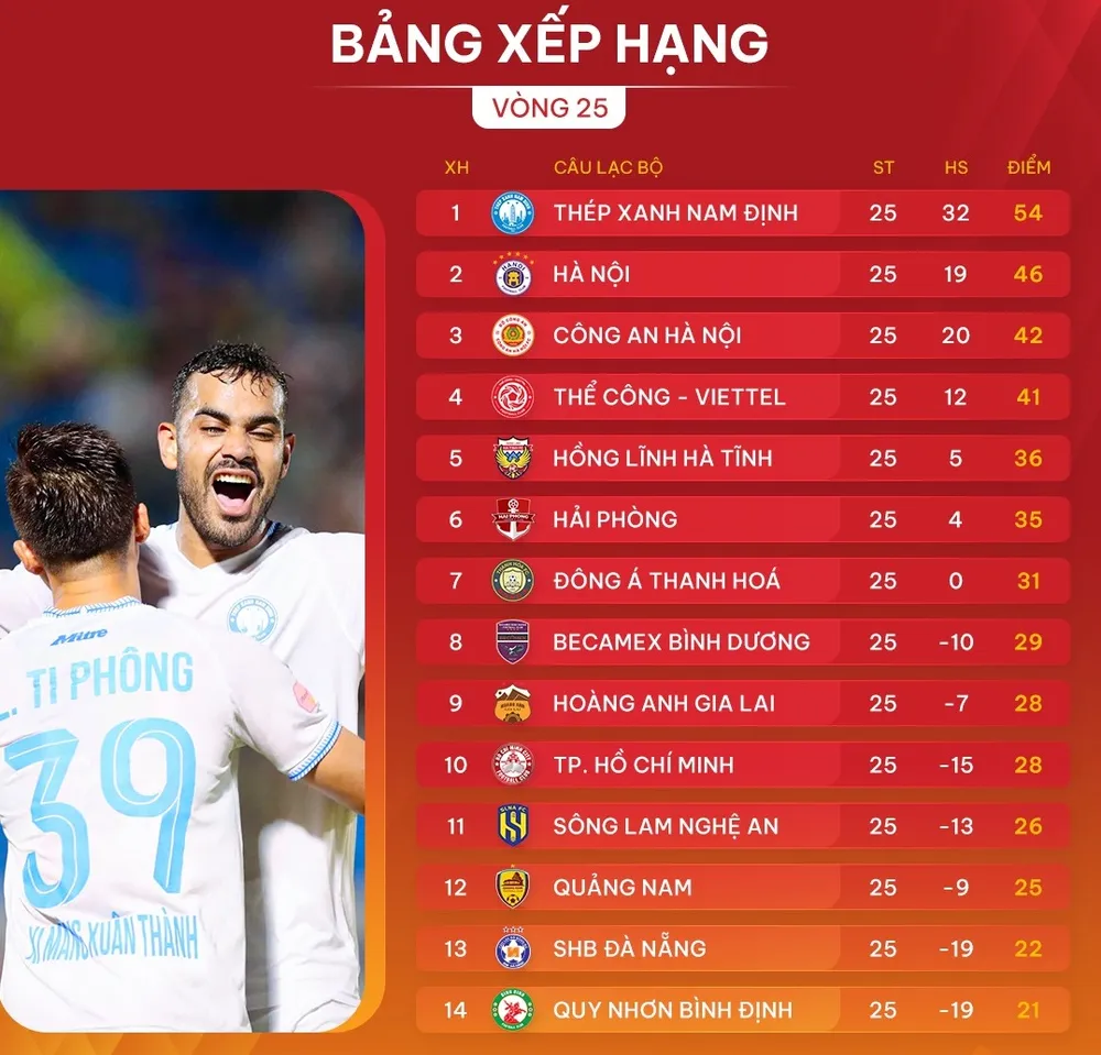 Bảng xếp hạng vòng 25 V-League 2024-2025: Nam Định sớm về đích