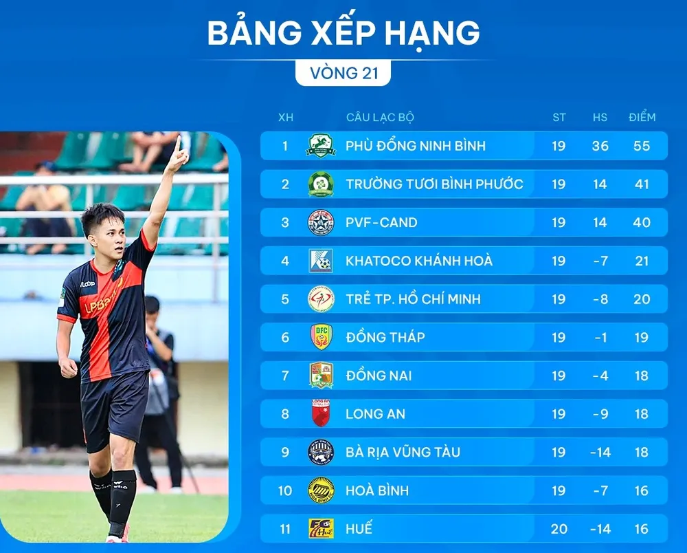 Bảng xếp hạng vòng 21 giải hạng Nhất 2024-2025: Chia tay đội bóng Cố đô