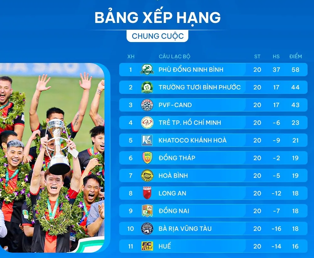 Bảng xếp hạng chung cuộc giải hạng Nhất 2024-2025