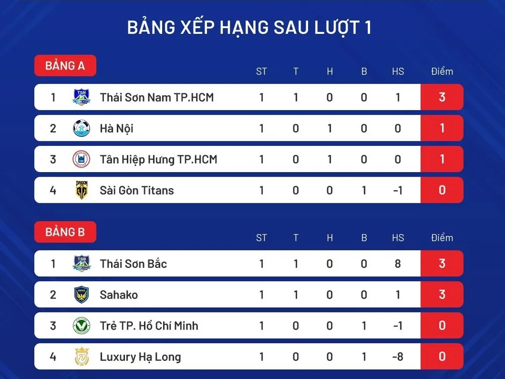 Bảng xếp hạng vòng 1 giải futsal Cúp Quốc gia 2025