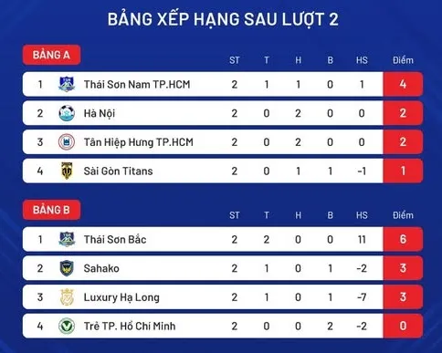 Bảng xếp hạng giải futsal Cúp Quốc gia 2025 (lượt 2)