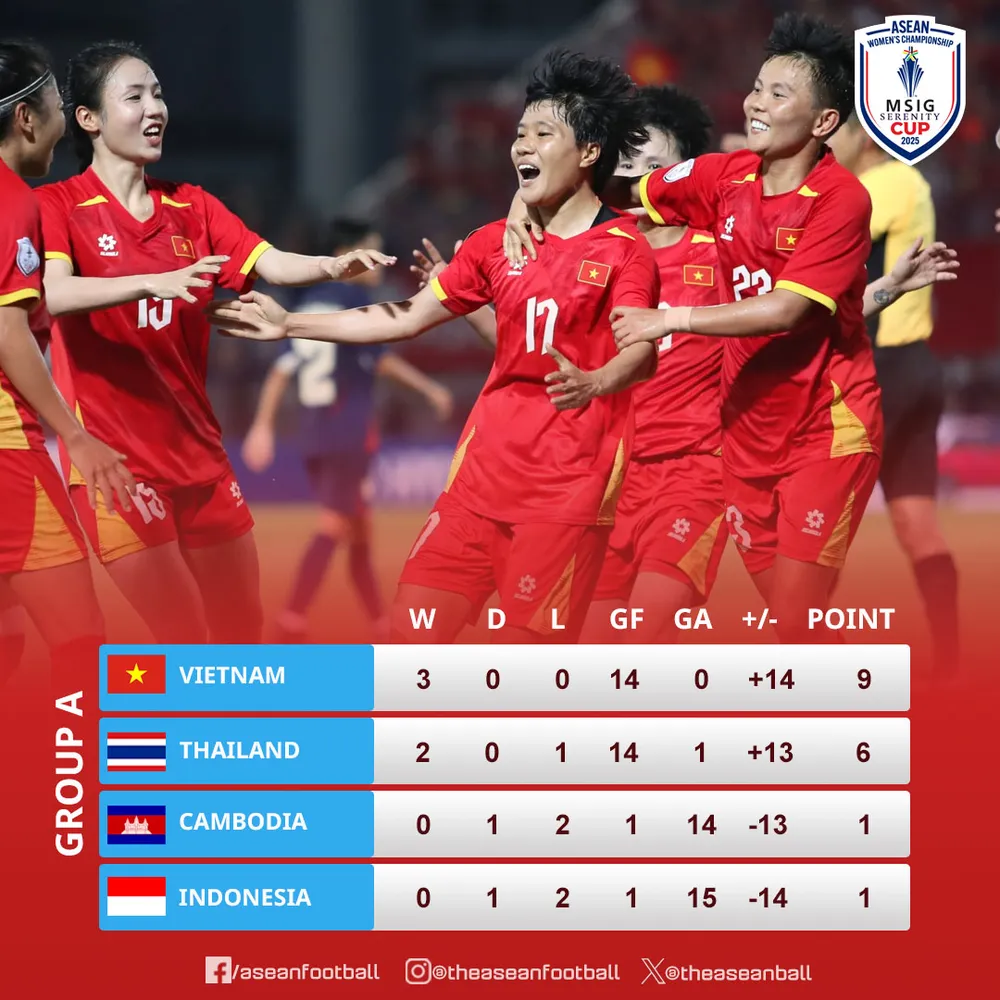 Xếp hạng chung cuộc bảng A giải bóng đá nữ Đông Nam Á 2025