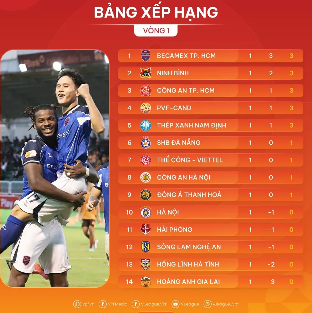 Bảng xếp hạng vòng 1 V-League 2025-2026: Ấn tượng từ Becamex TPHCM