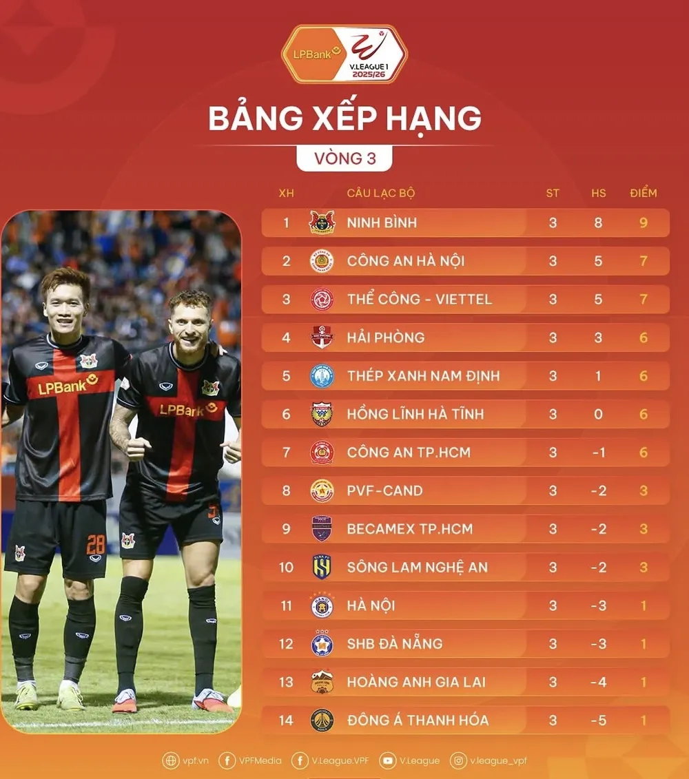 Bảng xếp hạng vòng 3 V-League 2025-2026