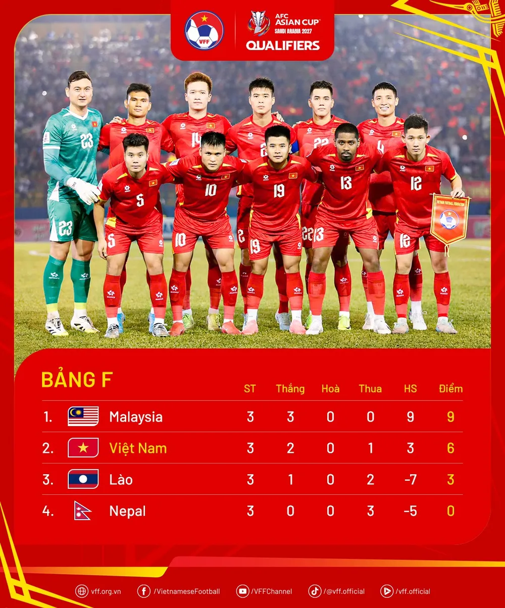Xếp hạng bảng F, vòng loại Asian Cup 2027