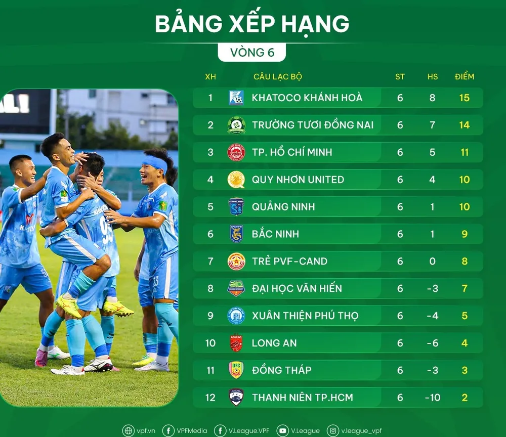 Bảng xếp hạng vòng 6 giải hạng Nhất 2025-2026