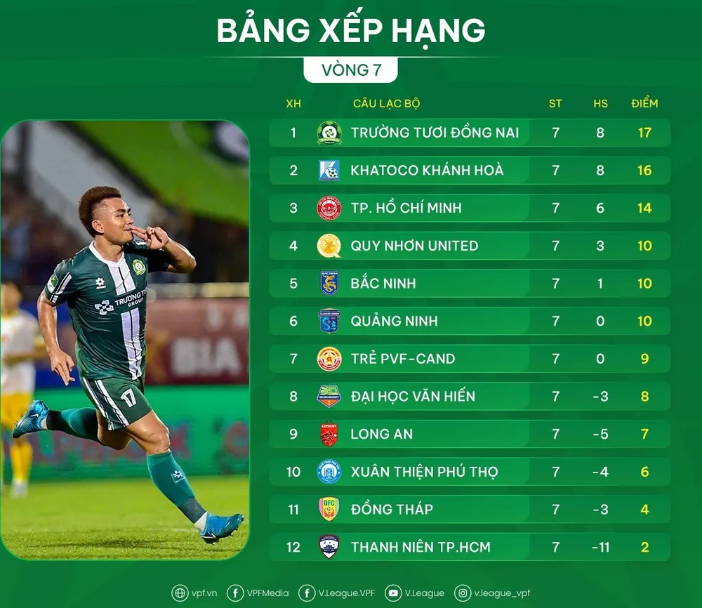 Bảng xếp hạng vòng 7 giải hạng Nhất 2025-2026
