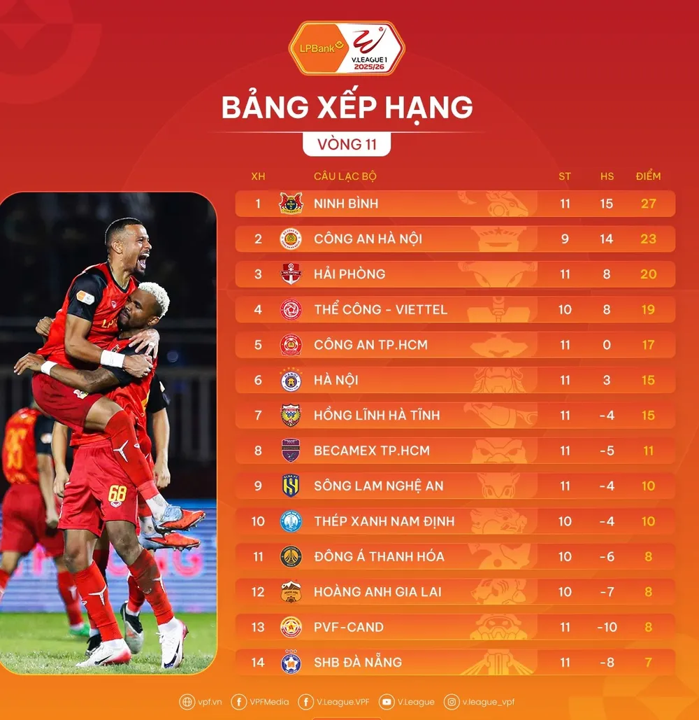 Bảng xếp hạng vòng 11 V-League 2025-2026