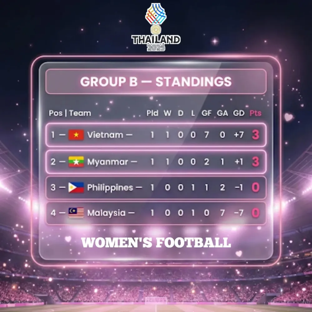 Bảng xếp hạng lượt 1 bóng đá nữ SEA Games 33