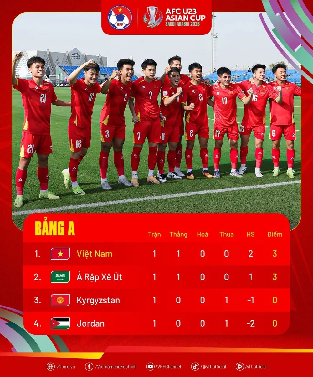 Xếp hạng bảng A Vòng chung kết U23 châu Á 2026