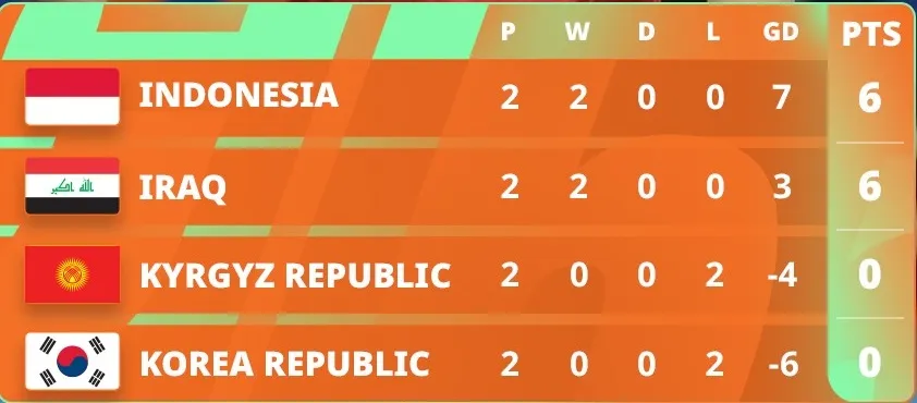 Xác định 4 đội đầu tiên vào Tứ kết futsal châu Á 2026