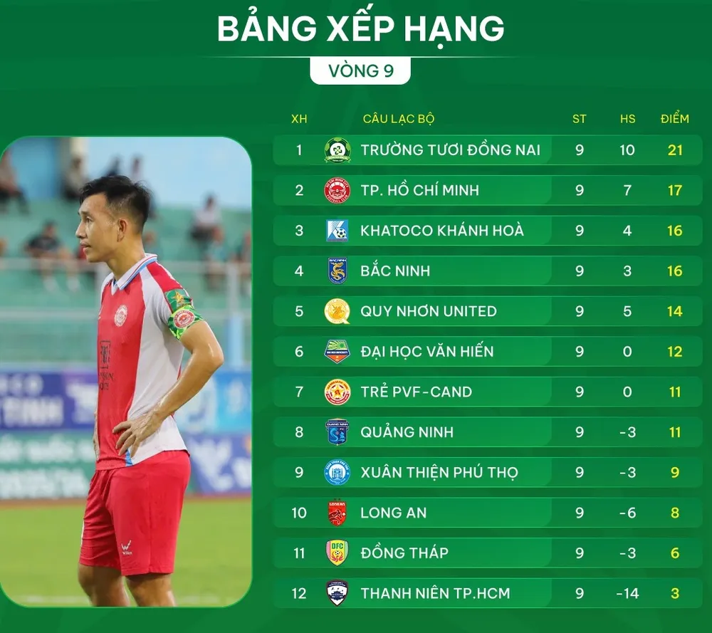 Bảng xếp hạng vòng 9 giải hạng Nhất 2025-2026