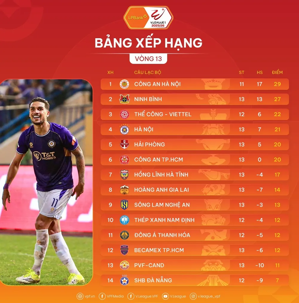 Bảng xếp hạng vòng 13 V-League 2025-2026