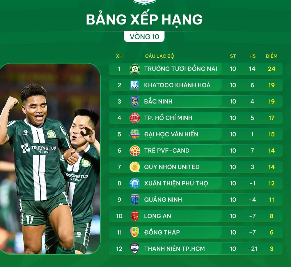 Bảng xếp hạng vòng 10 giải hạng Nhất 2025-2026